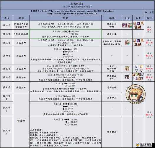 FGO圣诞三期复刻活动全解析，活动副本配置、掉落物品及攻略详解